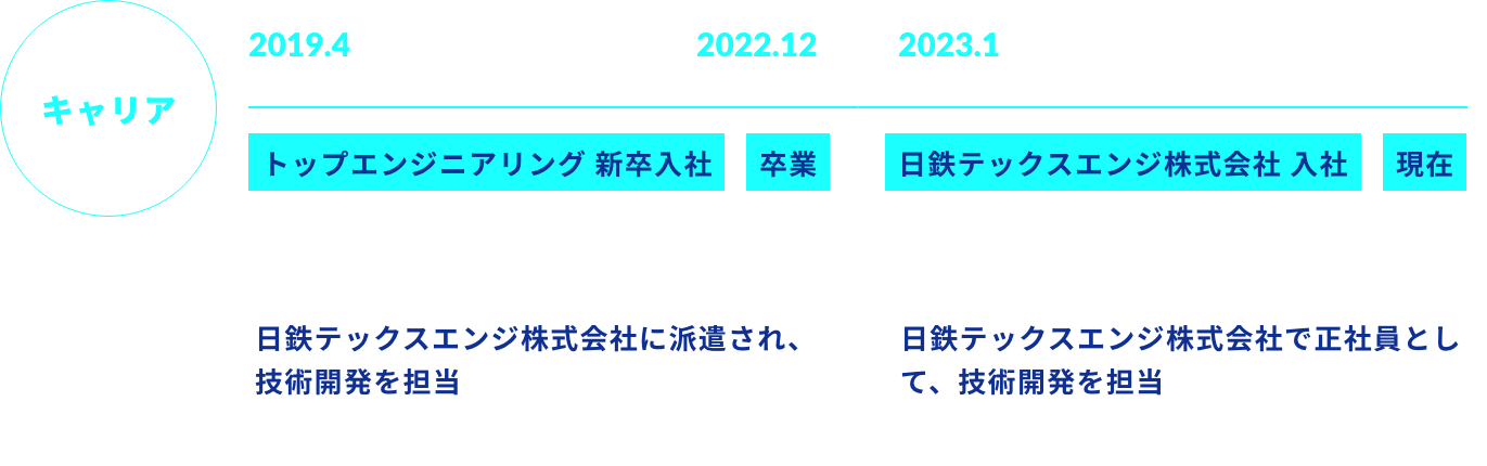 キャリア 2019.4 トップエンジニアリング 新卒入社 2022.12 卒業 業務内容 日鉄テックスエンジ株式会社に派遣され、技術開発を担当 2023.1 日鉄テックスエンジ株式会社 入社 現在 業務内容 日鉄テックスエンジ株式会社で正社員として、技術開発を担当